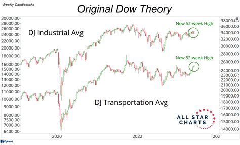 Jc Parets On Twitter The Dow Jones Industrial Average And Dow Jones