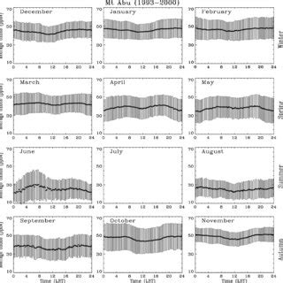 Diurnal Variations Of Average Ozone Mixing Ratios At Mt Abu In