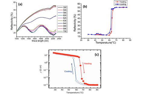 Smt Based Reflectivity Spectra As A Function Of Temperature In Nir