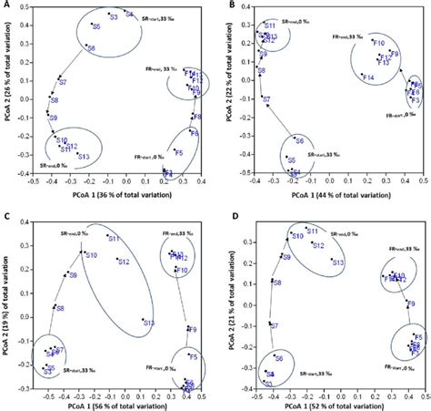 Principal Coordinates Analysis Pcoa Based On Bray Curtis Similarity