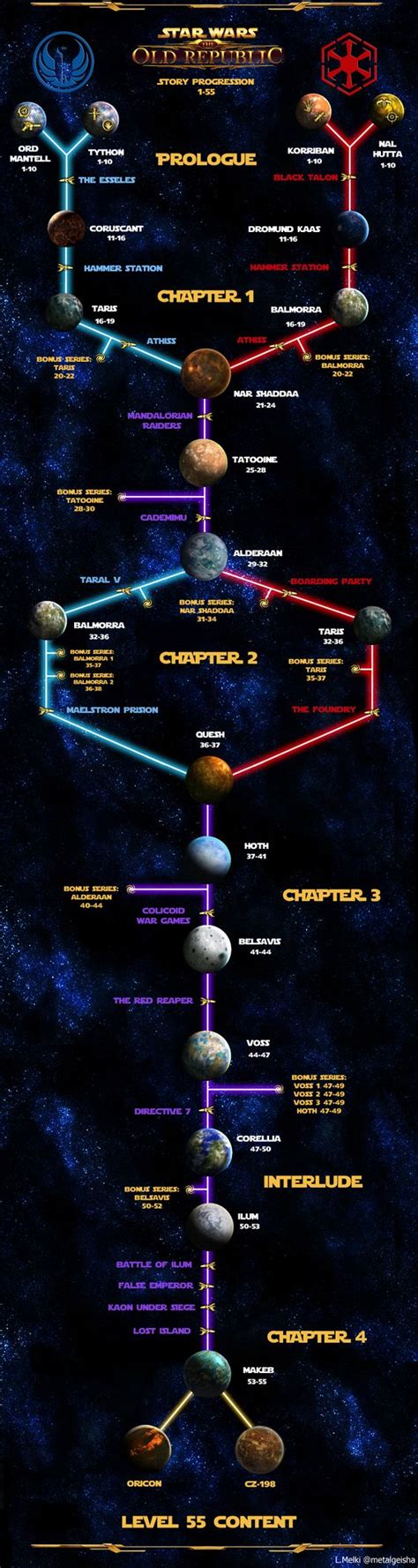 Swtor Story Progression Planets And Flashpoints By Dreamingeisha