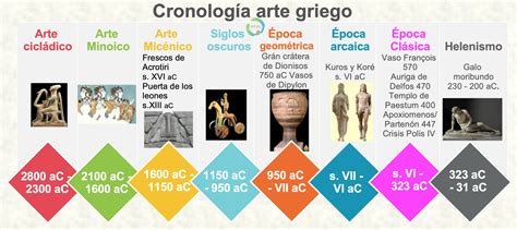 Cronología arte griego Historias Geografías y Artes