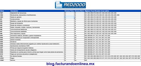 Qué clave de uso de CFDI debo seleccionar al emitir un CFDI