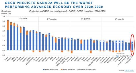 Oecd Countries Projected Real Gdp Per Capita Growth Isabelnet