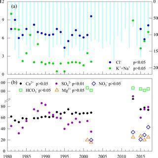 The Time Series Of Chemical Components And Nitrate Dual Isotopes In