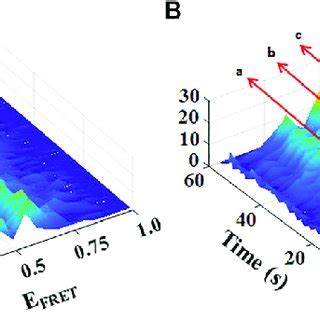 D Histograms Plotting Single Molecule Fret Efficiency E Fret