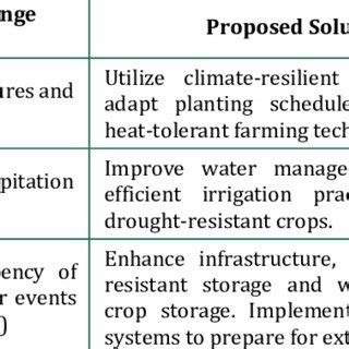 Climate Change Impacts and Solutions in Bangladesh Agriculture ...