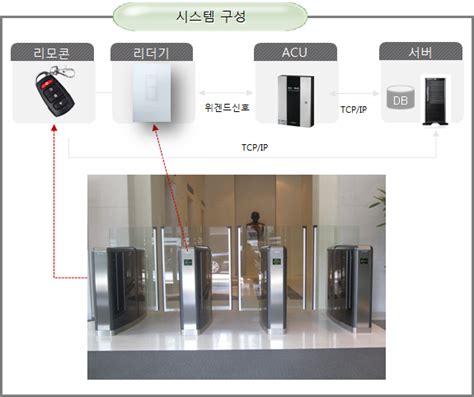 출입통제게이트 Guardtec