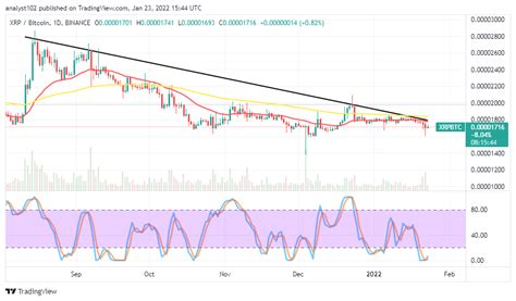 Xrp Price Prediction Xrp Usd Trade Experiences A Free Fall Off