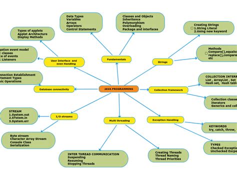 Java Programming Mind Map