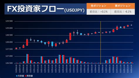 Fx為替「31日ny市場、良好な米経済指標、月末リバランスフローを受けたドル買い進行。ドル円は取引量、大幅増加‼」市況・個人投資家動向（取引