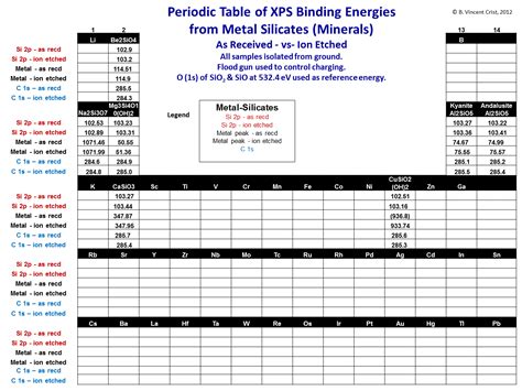 Vinces Metal Silicate Minerals Periodic Table V Xps Surface