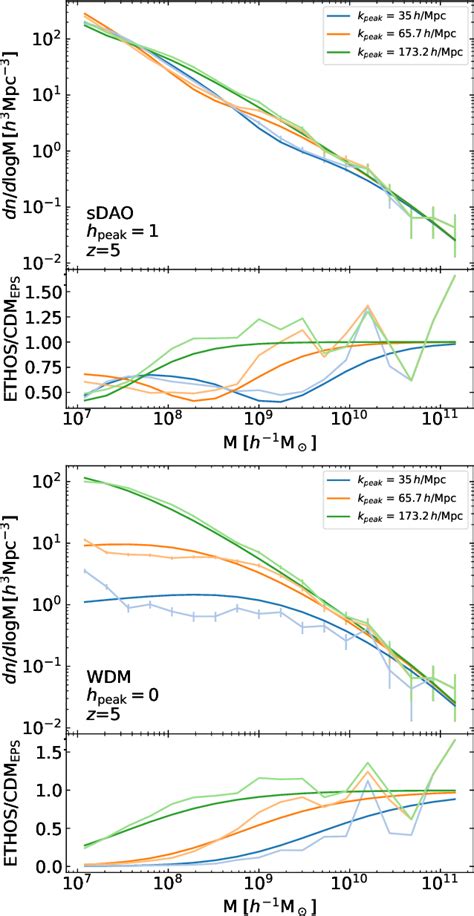 Figure 3 From The Halo Mass Function And Inner Structure Of Ethos Haloes At High Redshift