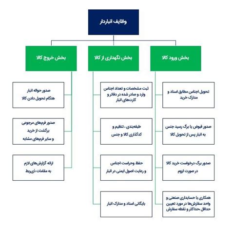 اصول انبارداری 6 اصول انبارداری مواد دارویی در سازمان ها