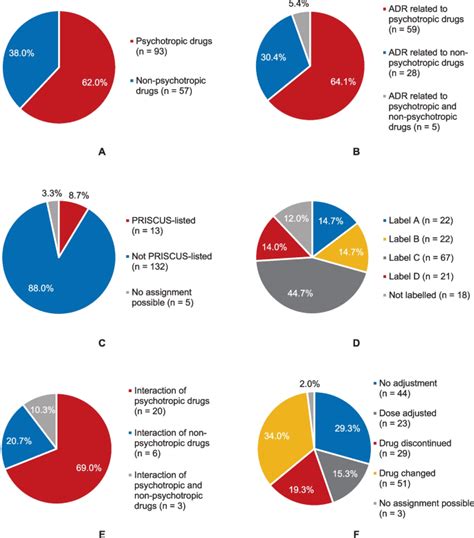 Adverse Drug Reactions In Geriatric Psychiatry—retrospective Cohort