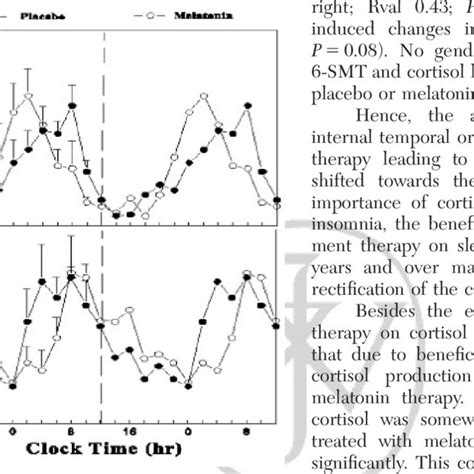 Mean Sem Hour Profiles Of Urinary Sulphatoxymelatonin Smt