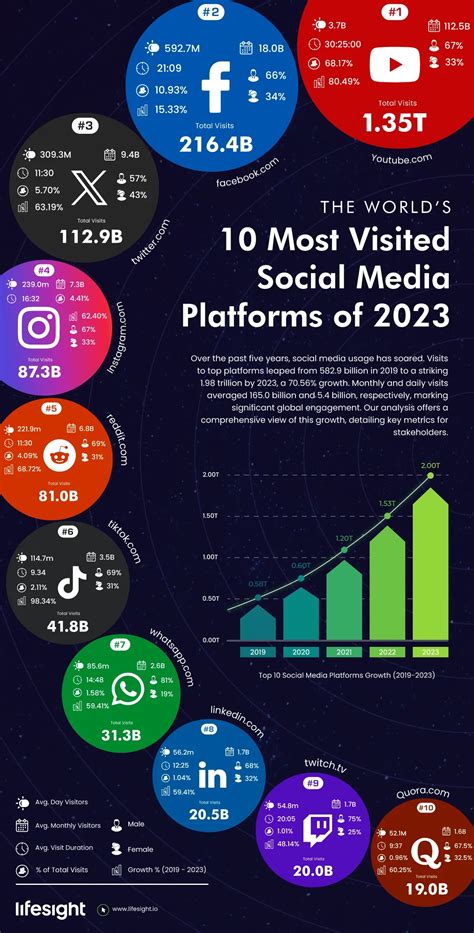 10 Popular Social Media Platforms Growth And Analysis 2024