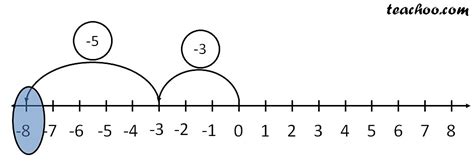 Addition Of Integers Using Number Line Examples With Video Teachoo