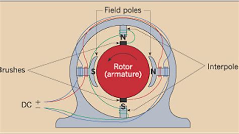 Direct Current Motor Basics | EC&M