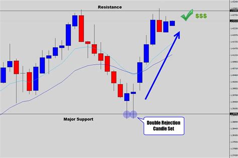 USDSGD: Double Rejection Candle Buy Signal Via Support