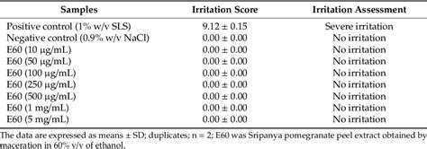 Table From The Chemical Composition Antioxidant And Anti Tyrosinase