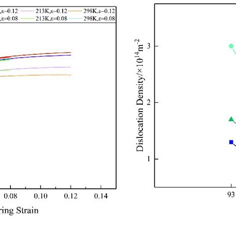 Stressstrain Diagram And Dislocation Density Of The Sample At