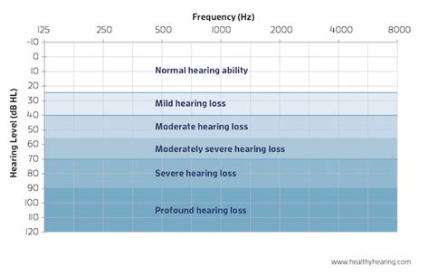 va hearing loss rating table | Brokeasshome.com