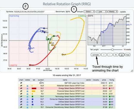 Using Relative Rotation Graphs (RRG) for Stock Market Sector Rotation ...