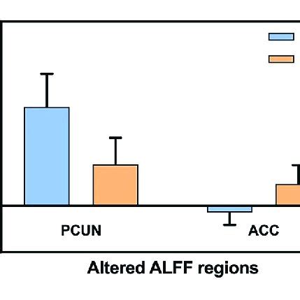 Mean ALFF Signal Values For The Altered Regional Brain Areas Between