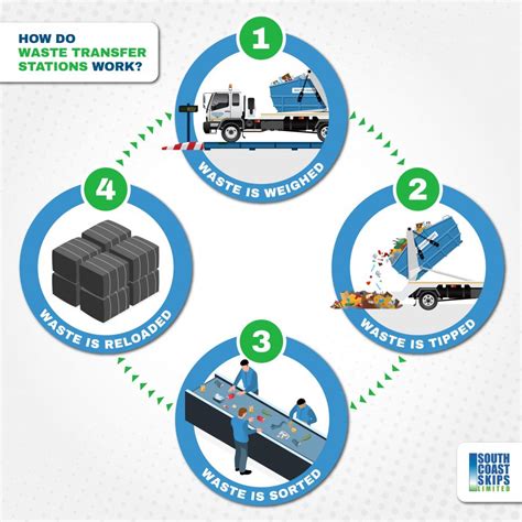 What Is A Waste Transfer Station How Does It Work SCS Waste