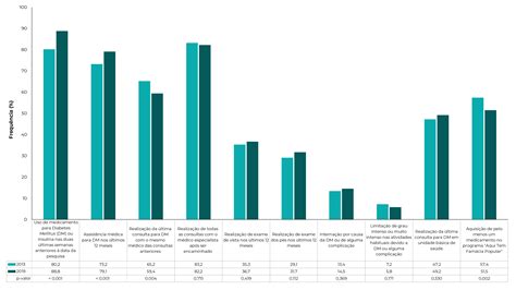 Scielo Brazil Indicadores Da Linha De Cuidado De Pessoas Diabetes