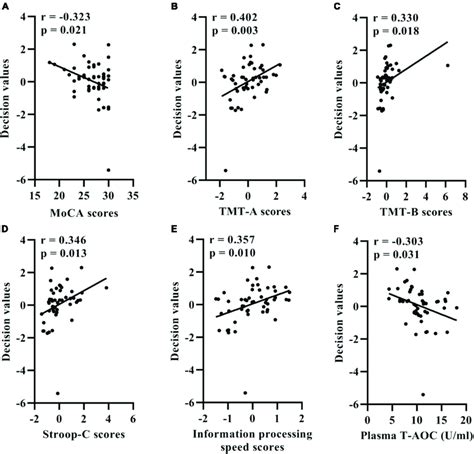 Correlation Between The Support Vector Machine Model Classification