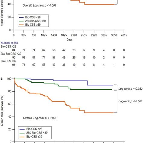 The Kaplanmeier Survival Curves Depict The Major Adverse Cardiac