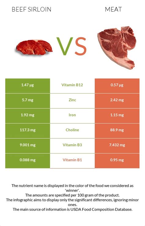 Beef sirloin vs. Pork Meat — In-Depth Nutrition Comparison