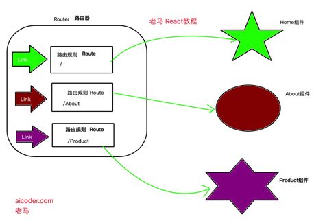 React Router学习 CSDN博客