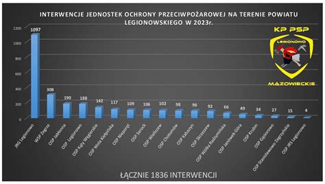 Statystyczne Podsumowanie Roku Komenda Powiatowa Pa Stwowej