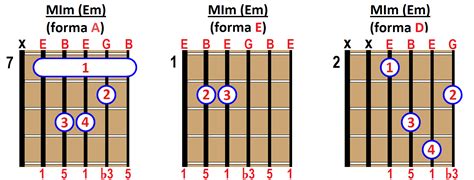 Mi Menor En Guitarra Feeddiy