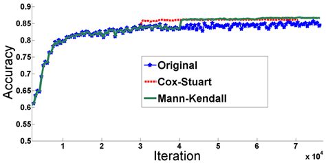 Performance Comparison Of The Original Sgd Algorithm And The Proposed