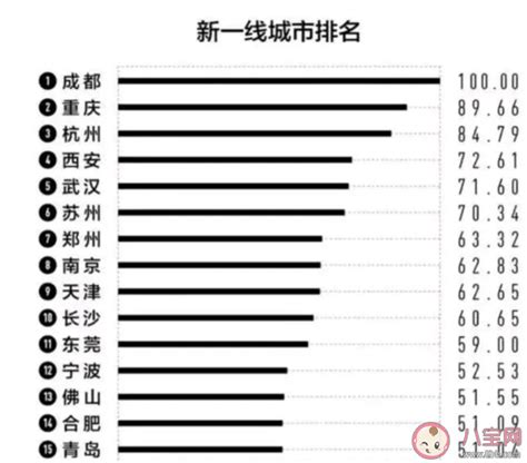 2023新一线城市名单官宣 城市排名有哪些变化 八宝网