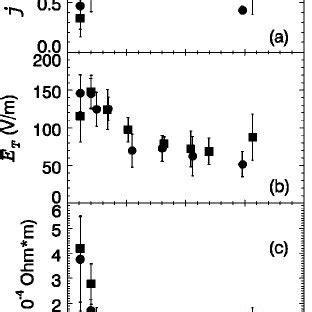 Resistivity Anomaly Factor Spitzer As A Function Of The