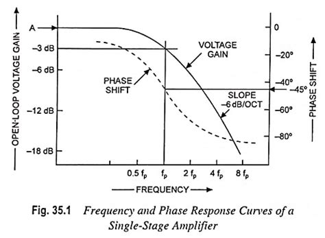 Frequency Response Of OP EEEGUIDE