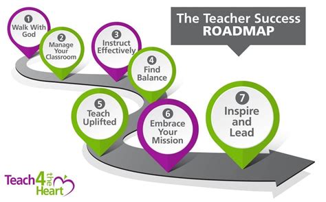 The Teacher Success Roadmap Teach 4 The Heart