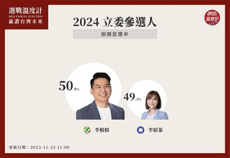 2024選戰溫度計／雙李對決拉鋸戰！李柏毅「陸空造勢」、李眉蓁緊追 最新當選率曝光｜熱門話題｜網路溫度計 Dailyview