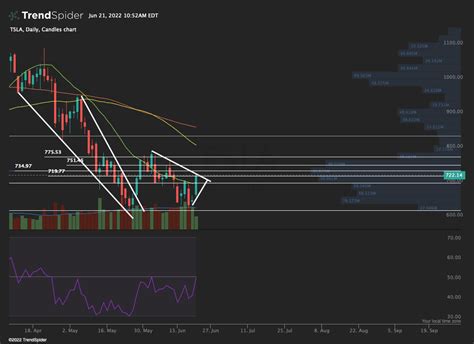 Tsla Daily Candlestick Chart Published By Anthony Einhorn On Trendspider