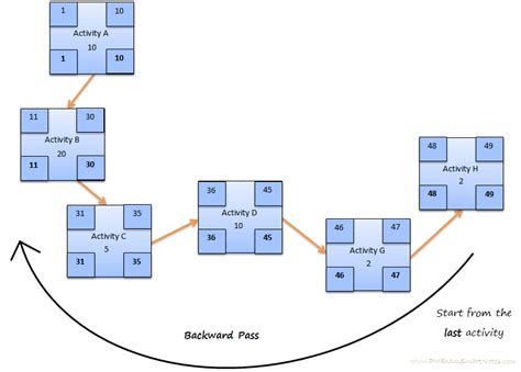 How To Calculate Critical Path Float Early Start And Late Start And Early Finish And Late Finish