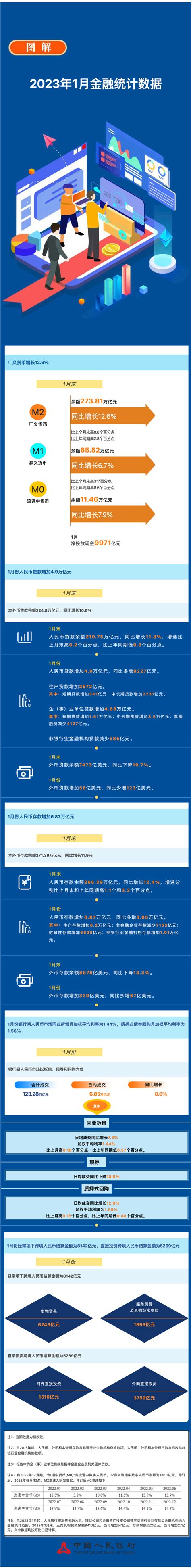 中国人民银行：2023年1月金融统计数据 互联网数据资讯网 199it 中文互联网数据研究资讯中心 199it