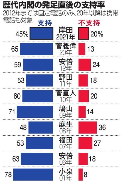 岸田内閣支持45％ 比例投票先自民41％、立憲13％ 朝日新聞社世論調査：朝日新聞デジタル