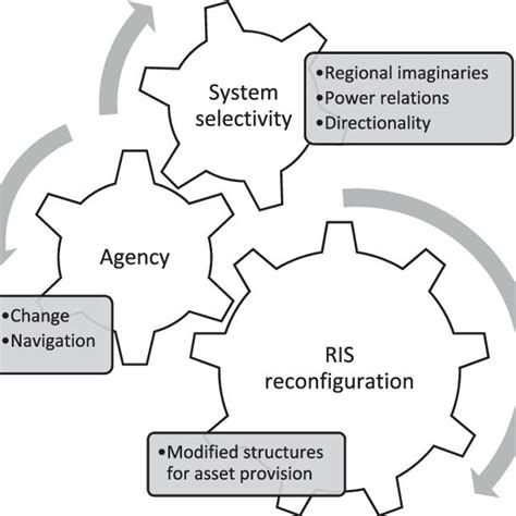 Summary Of The Conceptual Framework Source Author S Own Elaboration Download Scientific Diagram