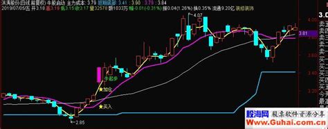 通达信牛股启动主图指标源码 通达信公式 公式网