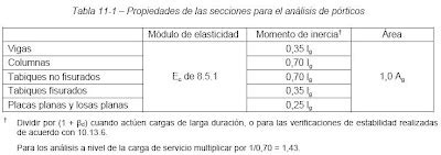 Propiedades de la sección para el análisis del pórtico NORMAS